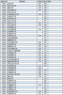 2023高考投档线公布-2023高考各科分数