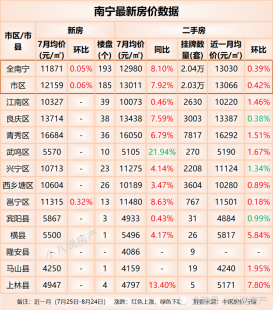 南宁新房价格上涨南宁新房价格上涨了吗