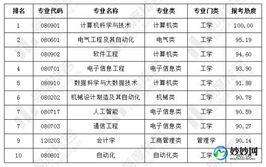 2023高考报考热度榜单公布(2023年高考人数预估)