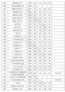 2023高考各校投档线、2023高考各校投档线辽宁