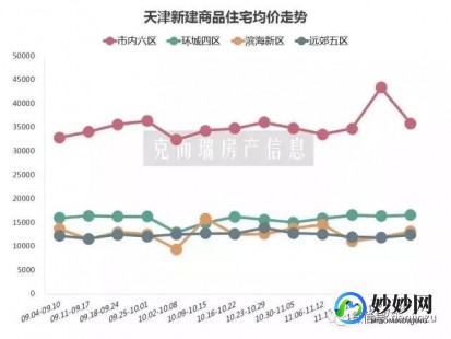 天津房价新楼盘房价 天津新房价2021最新价格