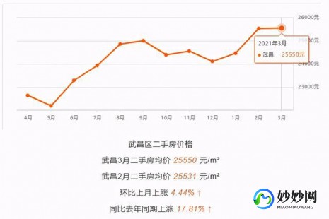 武汉房价走势行情武汉房价走势行情最新