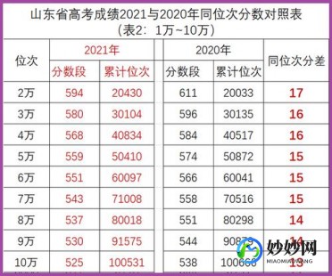 2023高考成绩查询系统入口,2023高考成绩查询系统入口山东