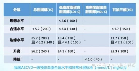5.55,胆固醇5.55严重吗？