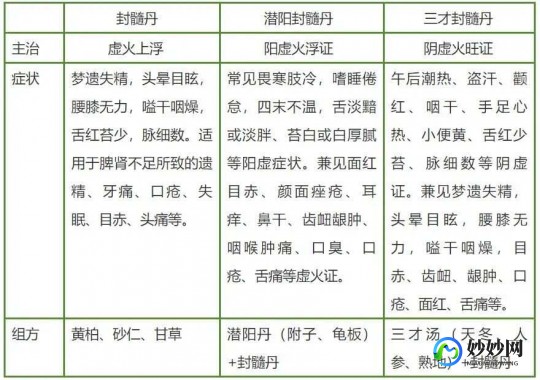 潜阳封髓丹,潜阳丹与封髓丹的区别