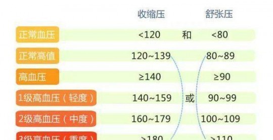 60岁后标准血压和心率是多少,60岁后标准血压和心率是多少