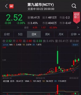 【转载】第九城市盘中异动 股价大跌5.62%报14.60美元