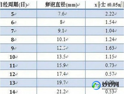 卵泡大小参照表,卵泡生长速度对照表分享,发育快慢都有标准