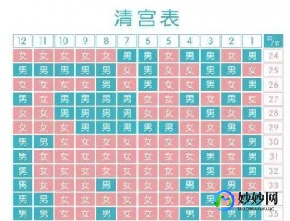 清宫表到底准不准,生男生女表准吗