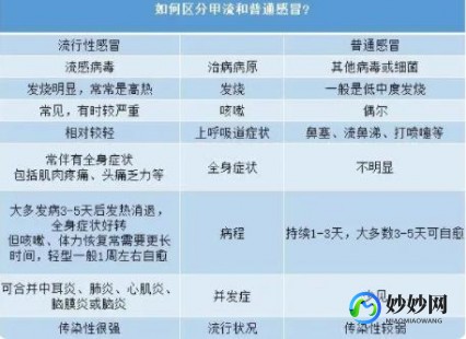 专家解答如何区分甲流与新冠,怎么判断是甲流还是新冠