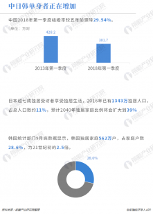 中日韩单身增多,中日韩享受单身的人日渐增多 中国单身成年人数量超2亿