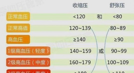 145,145血压算高吗