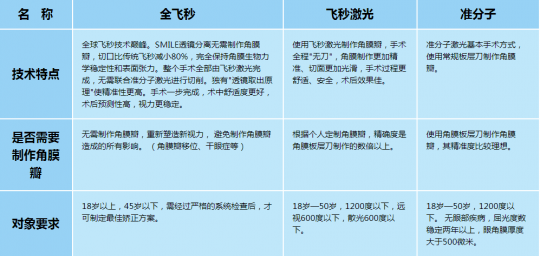 全飞秒与半飞秒,半飞秒和全飞秒区别