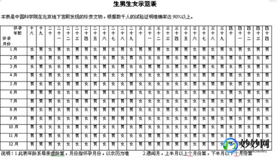 生男生女清宫表,最新清宫表怎么算生男生女？附准确推算公式