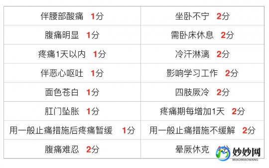 大姨妈的疼痛分级,女人痛经相当于几级疼痛