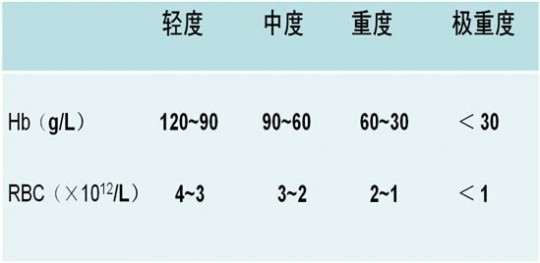 贫血怎么补血快,贫血患者如何快速进行补血