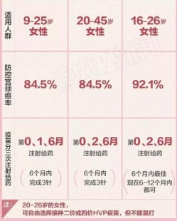 宫颈癌疫苗最佳年龄和注意事项,预防宫颈癌的疫苗是适用于多大年龄