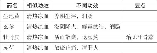 凉血,凉血方中药有啥用