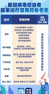 家庭新冠肺炎常备药品清单,治疗新冠家里备哪些药