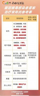 新冠居家必备药物指南来了,治疗新冠家里备哪些药