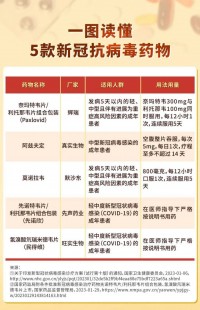 新冠肺炎最新5种用药,卫健委发布的新冠治疗药物