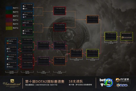 dota2 ti4,TI4赛程