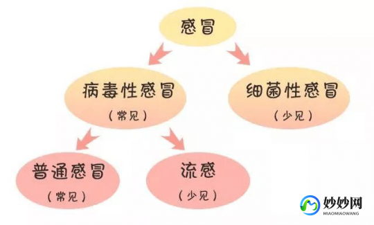 新冠病毒感冒,新冠是病毒性感冒吗