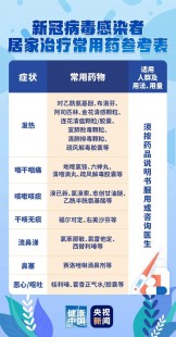 新冠居家必备药物指南来了,新冠居家备用药指南