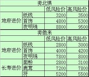 跑商代练,梦幻西游跑商代练攻略,轻松赚取海量财富-梦幻跑商代练价格表