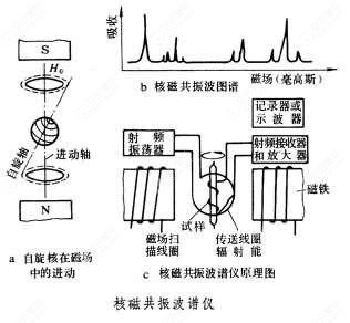 核磁共振工作原理,磁共振成像的原理
