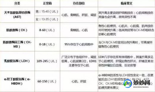 磷酸肌酸激酶,磷酸肌酸激酶正常值范围是多少
