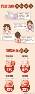 房事后流血,做完那个之后为什么会有血