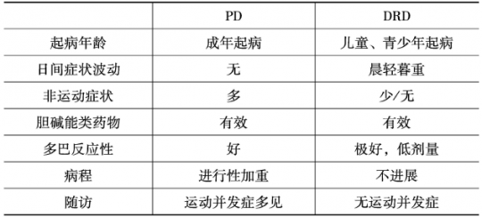 肌张力障碍,肌张力障碍的早期症状