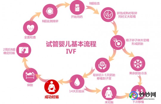 有没有做试管婴儿永远不成功的—试管婴儿有没有做不成功的
