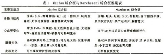 玛氏综合症,马氏终合症是什么意思