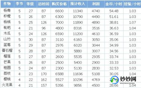 qq农场什么最赚钱,qq农场种啥最赚钱,QQ农场赚钱秘籍,揭秘种植何种作物收益最高