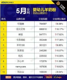 婴儿羊奶粉销量怎么样,婴儿羊奶粉销量第一名