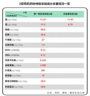 有机奶粉溶解度怎么样;有机奶粉口感怎么样啊