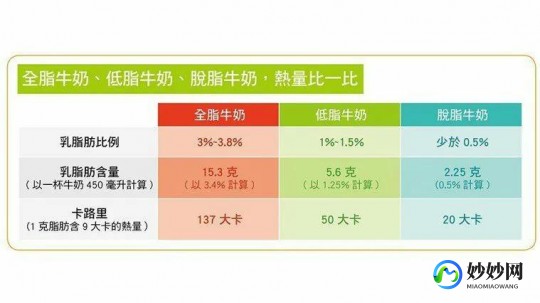 奶粉减少热量会怎么样_奶粉热量高吗适合减肥