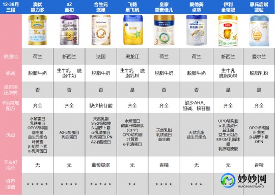 怎么样挑正确的奶粉呢,如何挑选奶粉的正确方法