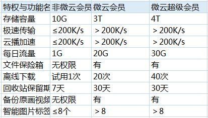 微云10t,腾讯微云10T助力游戏存储打造无缝游戏体验
