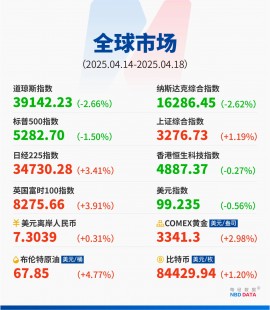 【转载】纽约期金涨超0.9%，一度涨穿3270美元