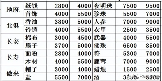 跑商攻略,梦幻西游跑商代练攻略,轻松赚取海量财富
