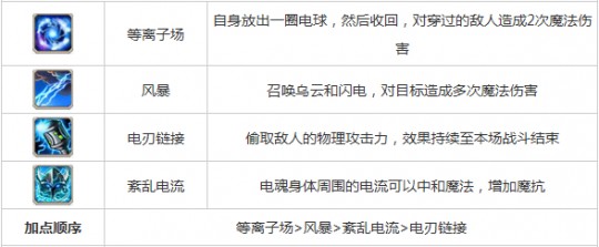 刀塔闪电幽魂出装,刀塔闪电幽魂出装攻略-打造无敌电魂战神