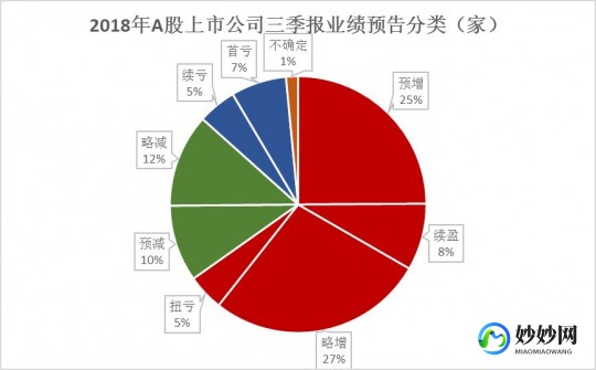 【转载】21家A股公司已披露三季度业绩预告