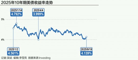 【转载】美国长债收益率“异常”上涨  “债券义警”拉响警报
