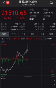 【转载】日韩股市开盘涨跌不一 日经225指数开盘下跌0.5%