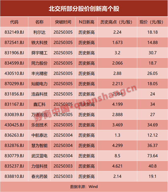 【转载】北交所人气股创新高！多只重仓基金年内业绩超30%