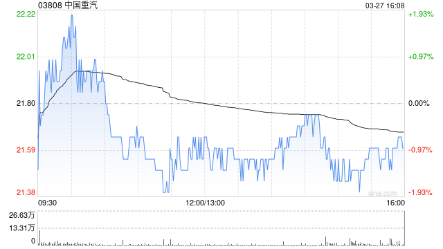 中国重汽发布年度业绩 股东应占溢利58.58亿元同比增加10.16%