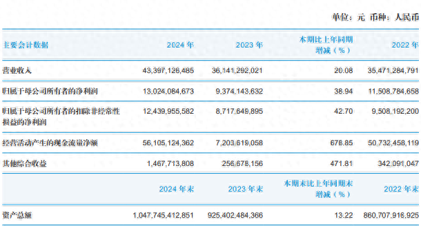 国泰君安去年营收净利双增长，机构及交易业务收入增逾43%